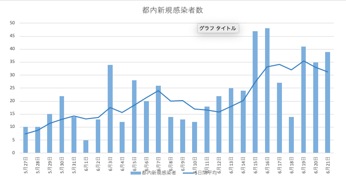 年6月21日 日 新型コロナウイルス感染者数推移 地域から未来をつくる ひがし広場