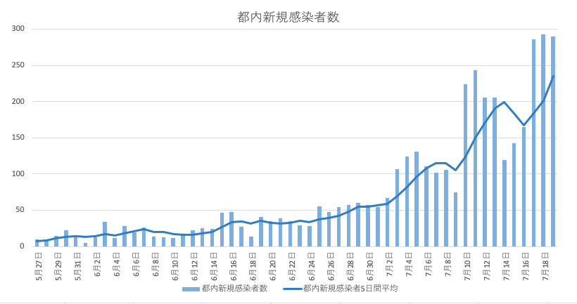 2020年7月19日 日 新型コロナウイルス感染者数推移 地域から未来をつくる ひがし広場